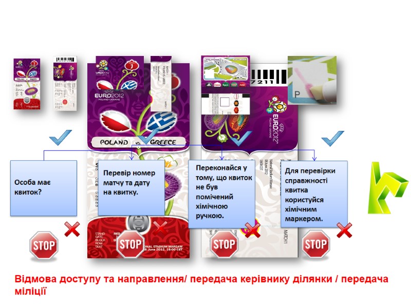 Відмова доступу та направлення/ передача керівнику ділянки / передача міліції  Квиток. Порядок дій